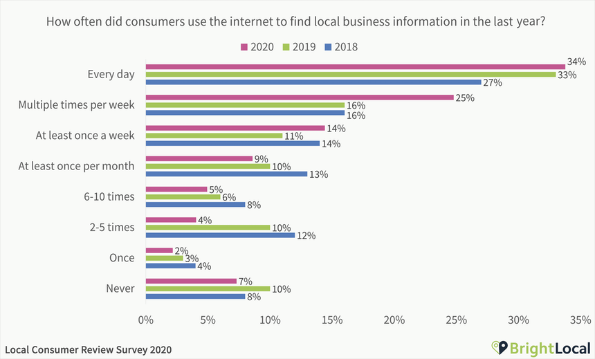 5L7Ss7V2 How Often Did Consumers Use The Internet To Find Local Business Information In The Last Year 1 1
