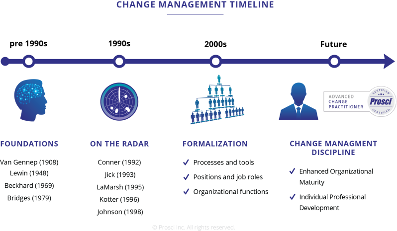 CRM change management