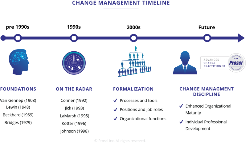 Crm Change Management