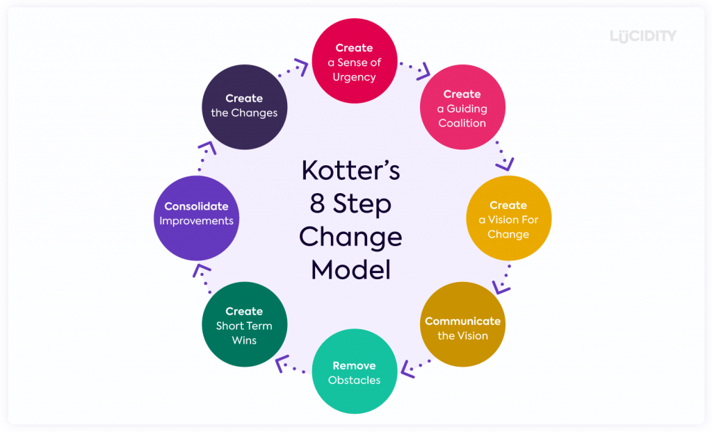 kotter's 8 step model in healthcare