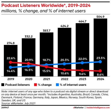 Global podcast facts