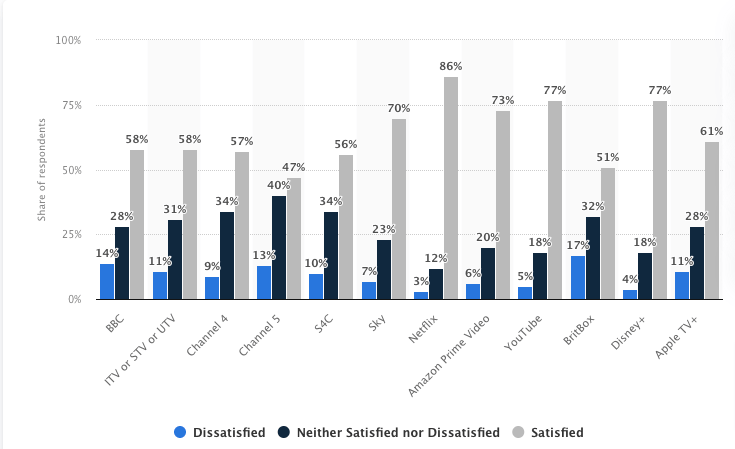 Netflix Customer Satisfaction Chart