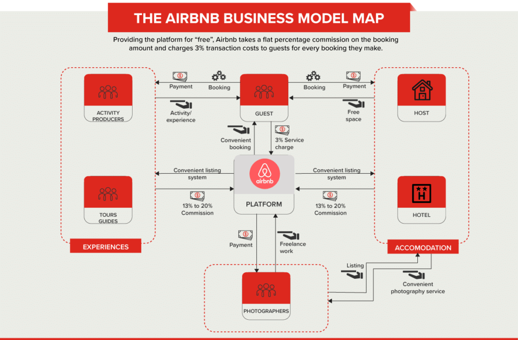 airbnb crm case study