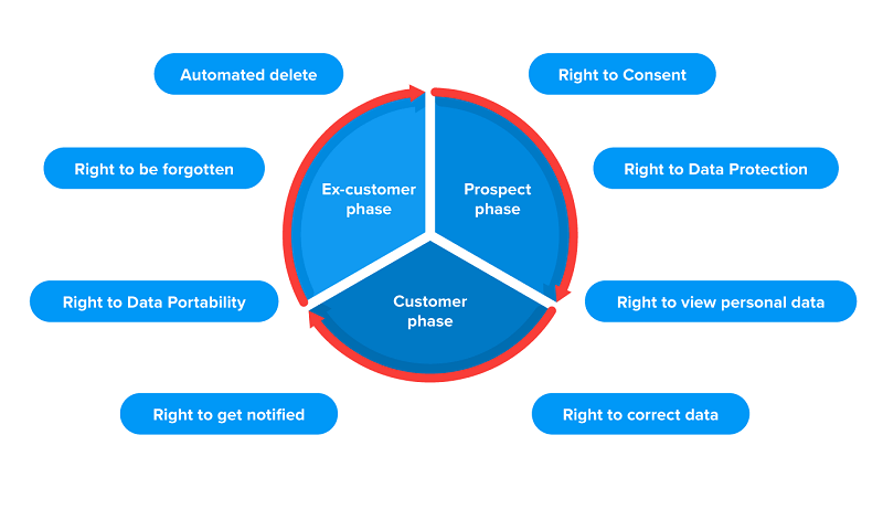 Data Protection In Crm